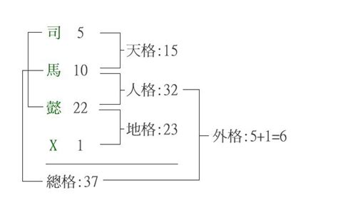 地格計算|五格:歷史記載,計算方法,注意事項,